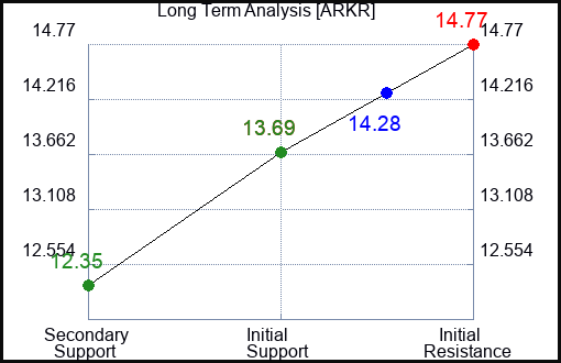 ARKR Long Term Analysis for March 20 2024