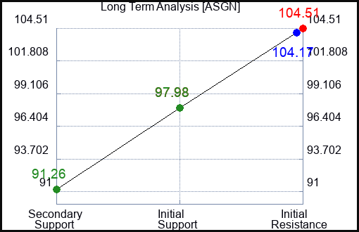 ASGN Long Term Analysis for March 20 2024