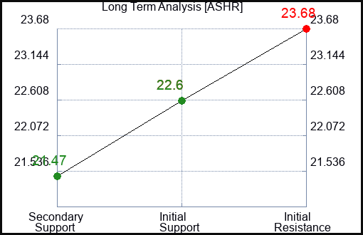 ASHR Long Term Analysis for March 20 2024