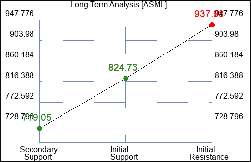 ASML Long Term Analysis for March 20 2024