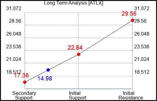 ATLX Long Term Analysis for March 20 2024