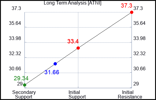 ATNI Long Term Analysis for March 20 2024