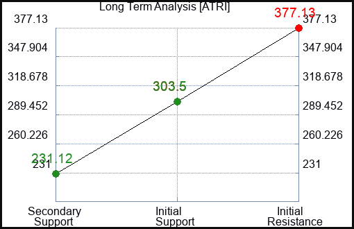 ATRI Long Term Analysis for March 20 2024