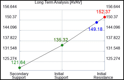AVAV Long Term Analysis for March 20 2024