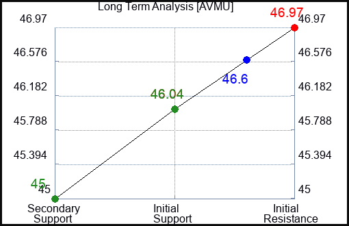 AVMU Long Term Analysis for March 20 2024