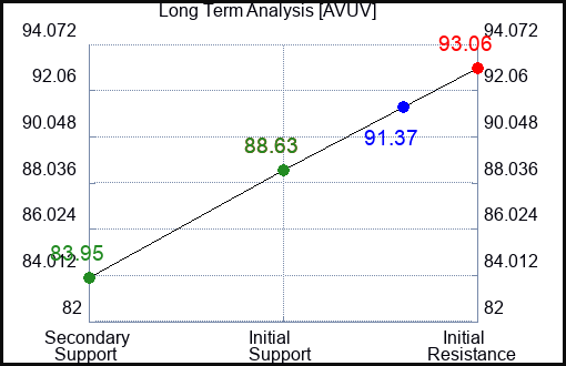 AVUV Long Term Analysis for March 20 2024