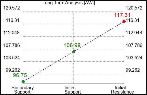 AWI Long Term Analysis for March 20 2024