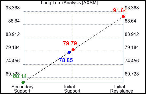 AXSM Long Term Analysis for March 20 2024