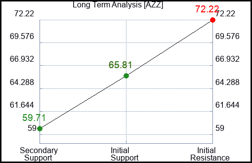 AZZ Long Term Analysis for March 20 2024