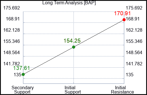 BAP Long Term Analysis for March 20 2024