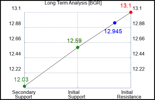 BGR Long Term Analysis for March 21 2024