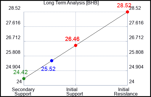 BHB Long Term Analysis for March 21 2024