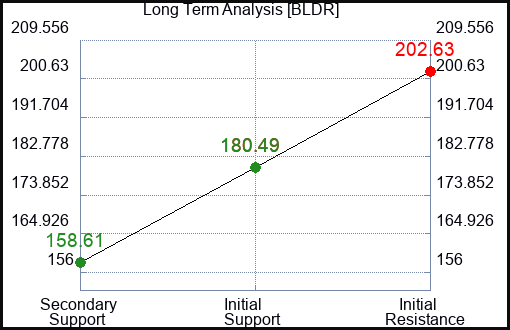 BLDR Long Term Analysis for March 21 2024