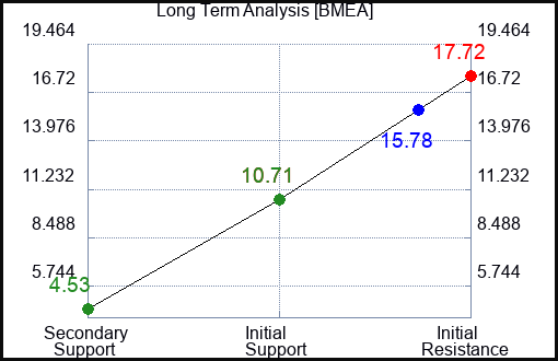 BMEA Long Term Analysis for March 21 2024
