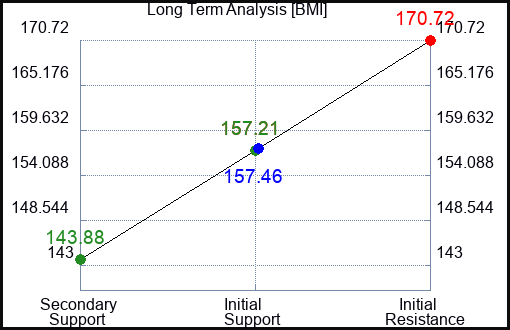BMI Long Term Analysis for March 21 2024