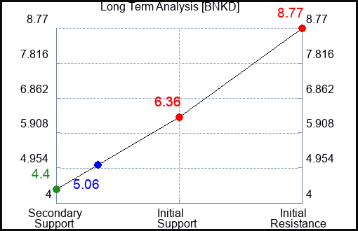 BNKD Long Term Analysis for March 21 2024 BNKD Long Term Analysis for March 21 2024