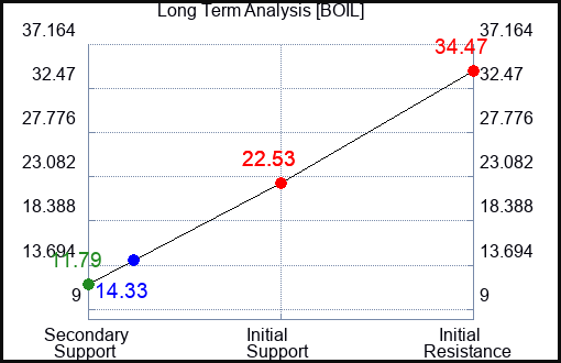 BOIL Long Term Analysis for March 21 2024