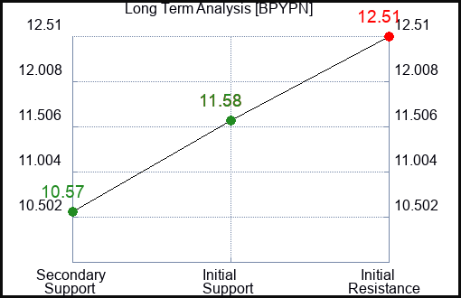 BPYPN Long Term Analysis for March 21 2024