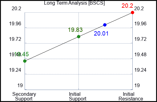 BSCS Long Term Analysis for March 21 2024