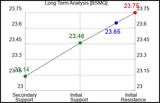 BSMQ Long Term Analysis for March 21 2024