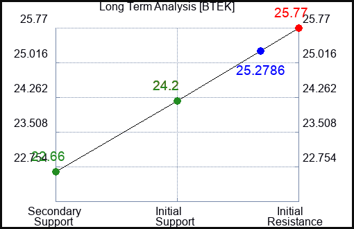 BTEK Long Term Analysis for March 21 2024