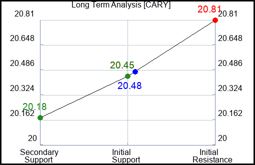 CARY Long Term Analysis for March 21 2024