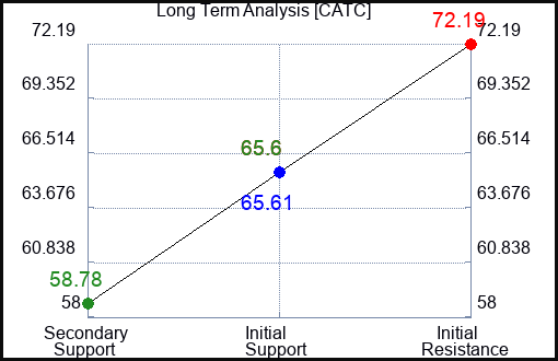 CATC Long Term Analysis for March 21 2024