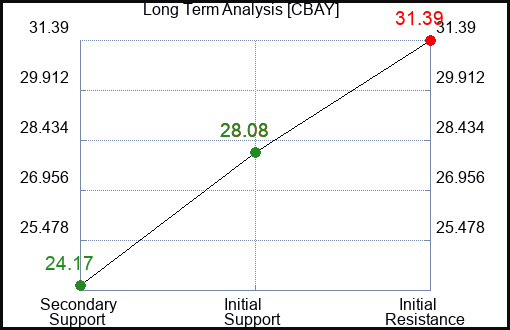 CBAY Long Term Analysis for March 21 2024 CBAY Long Term Analysis for March 21 2024