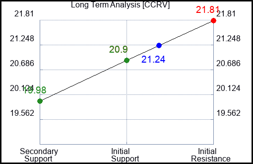 CCRV Long Term Analysis for March 21 2024