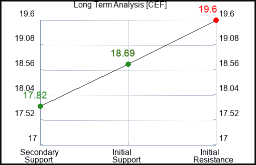 CEF Long Term Analysis for March 21 2024