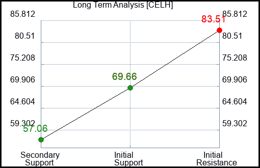 CELH Long Term Analysis for March 21 2024