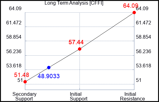 CFFI Long Term Analysis for March 21 2024