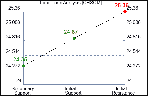 CHSCM Long Term Analysis for March 21 2024