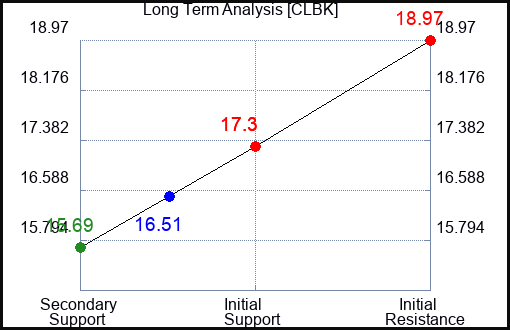 CLBK Long Term Analysis for March 21 2024