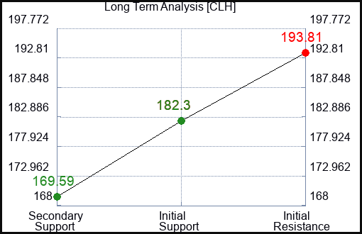 CLH Long Term Analysis for March 21 2024