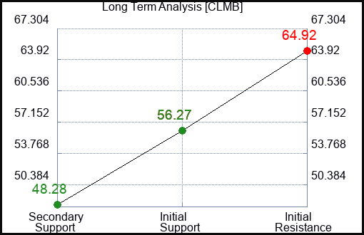CLMB Long Term Analysis for March 21 2024
