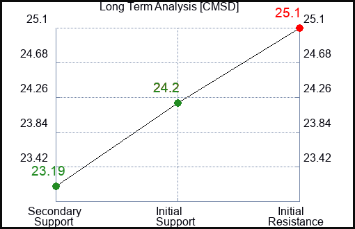 CMSD Long Term Analysis for March 21 2024