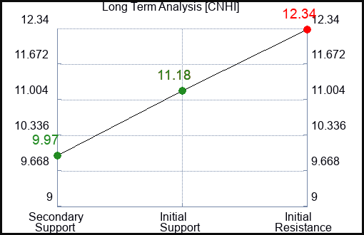 CNHI Long Term Analysis for March 21 2024
