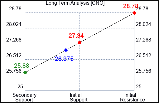 CNO Long Term Analysis for March 21 2024