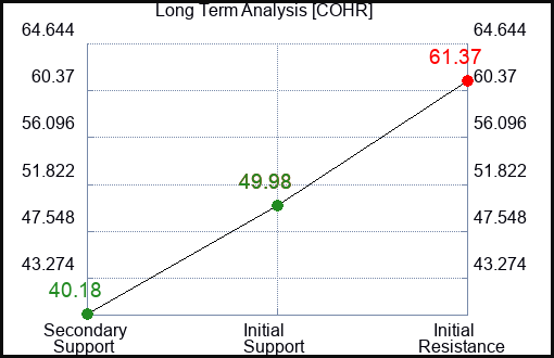 COHR Long Term Analysis for March 21 2024