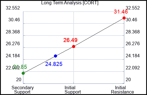 CORT Long Term Analysis for March 21 2024