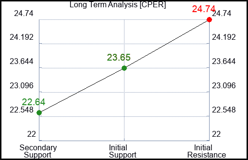 CPER Long Term Analysis for March 21 2024