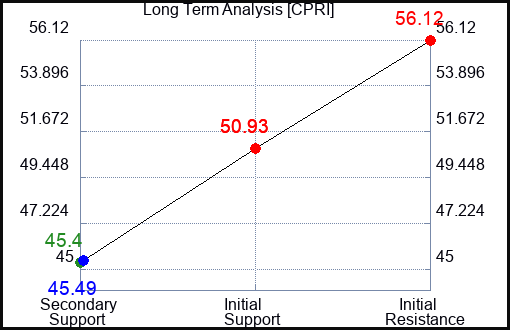 CPRI Long Term Analysis for March 21 2024