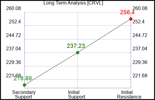 CRVL Long Term Analysis for March 21 2024