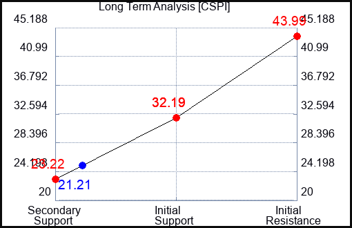 CSPI Long Term Analysis for March 21 2024