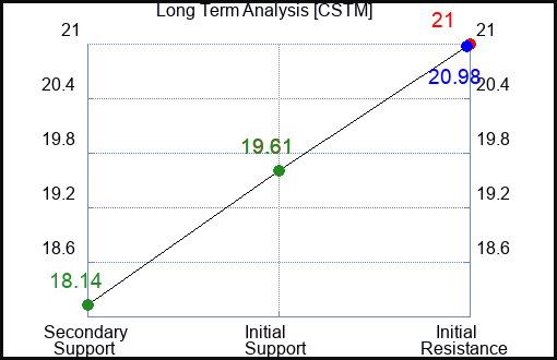 CSTM Long Term Analysis for March 21 2024