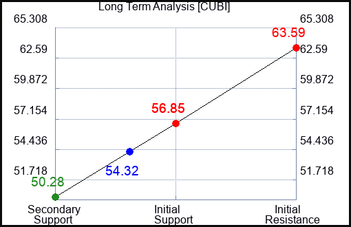 CUBI Long Term Analysis for March 21 2024
