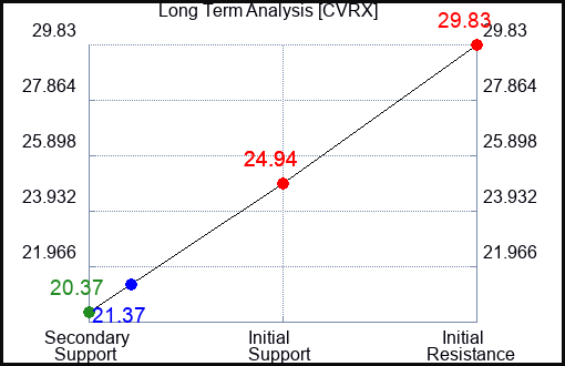 CVRX Long Term Analysis for March 21 2024