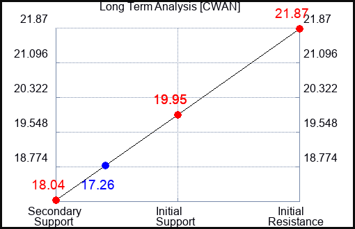 CWAN Long Term Analysis for March 21 2024