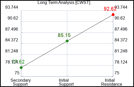 CWST Long Term Analysis for March 21 2024
